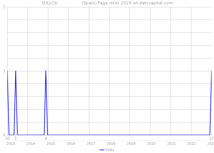 SULLCA (Spain) Page visits 2024 