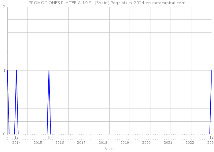 PROMOCIONES PLATERIA 19 SL (Spain) Page visits 2024 
