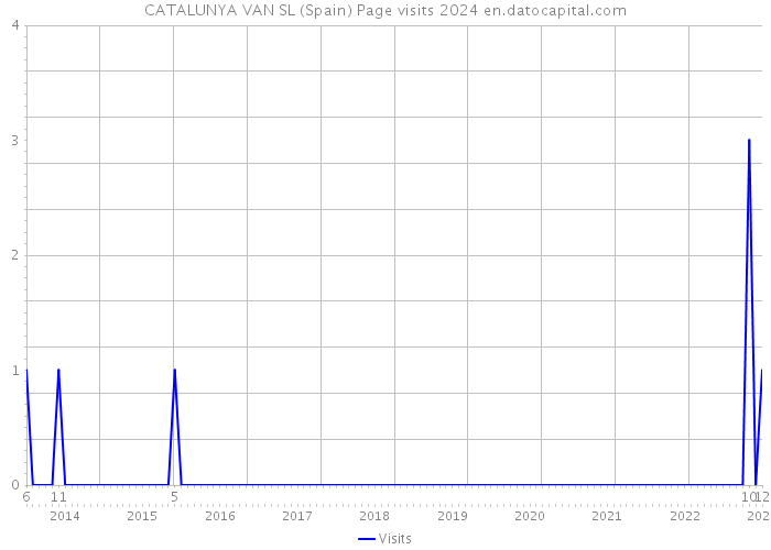 CATALUNYA VAN SL (Spain) Page visits 2024 