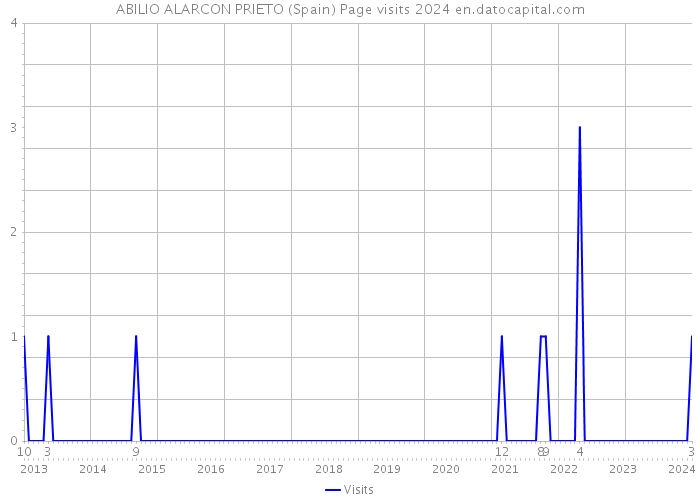 ABILIO ALARCON PRIETO (Spain) Page visits 2024 