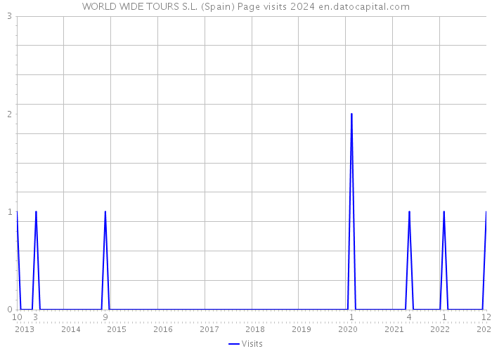 WORLD WIDE TOURS S.L. (Spain) Page visits 2024 