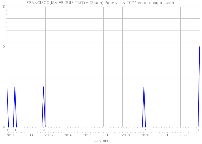 FRANCISCO JAVIER RUIZ TROYA (Spain) Page visits 2024 