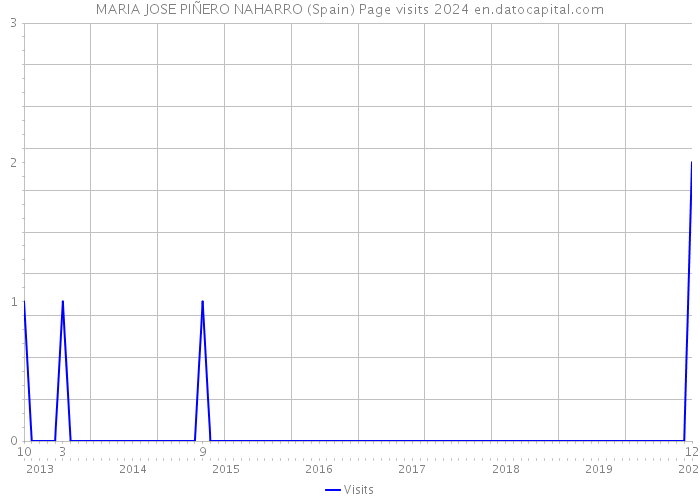 MARIA JOSE PIÑERO NAHARRO (Spain) Page visits 2024 