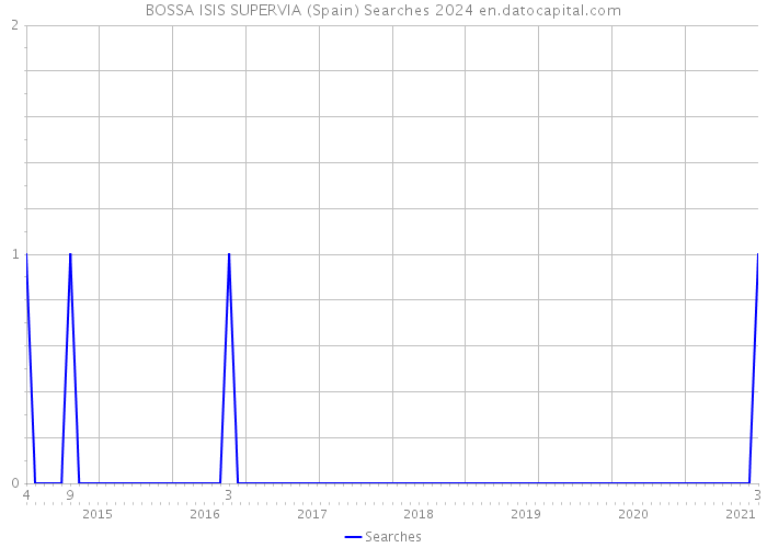 BOSSA ISIS SUPERVIA (Spain) Searches 2024 