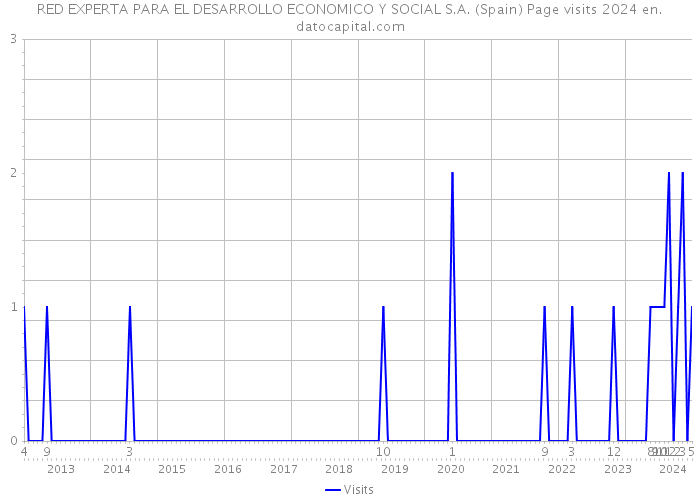 RED EXPERTA PARA EL DESARROLLO ECONOMICO Y SOCIAL S.A. (Spain) Page visits 2024 