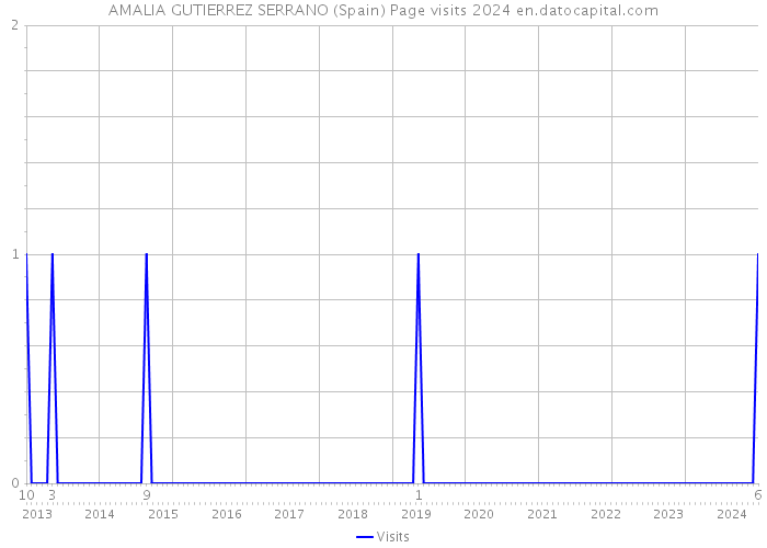 AMALIA GUTIERREZ SERRANO (Spain) Page visits 2024 