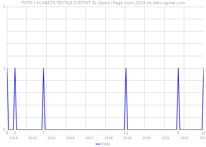 TINTS I ACABATS TEXTILS DYETINT SL (Spain) Page visits 2024 