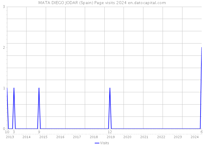 MATA DIEGO JODAR (Spain) Page visits 2024 