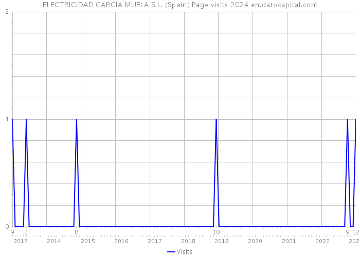 ELECTRICIDAD GARCIA MUELA S.L. (Spain) Page visits 2024 