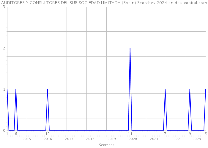 AUDITORES Y CONSULTORES DEL SUR SOCIEDAD LIMITADA (Spain) Searches 2024 