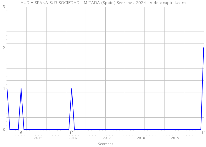AUDIHISPANA SUR SOCIEDAD LIMITADA (Spain) Searches 2024 