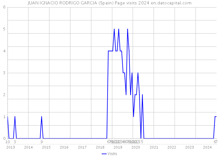 JUAN IGNACIO RODRIGO GARCIA (Spain) Page visits 2024 