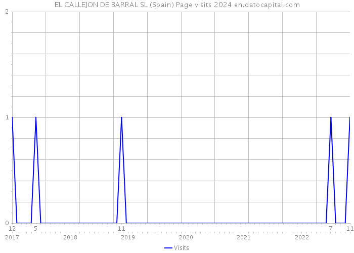 EL CALLEJON DE BARRAL SL (Spain) Page visits 2024 