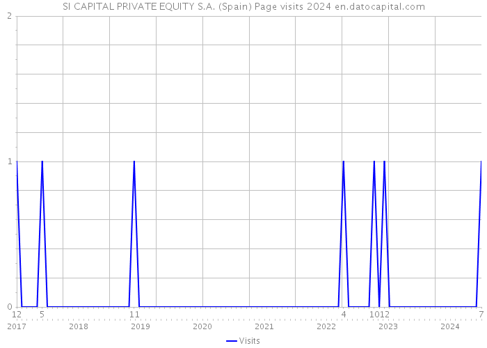 SI CAPITAL PRIVATE EQUITY S.A. (Spain) Page visits 2024 