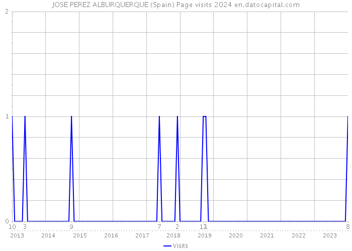 JOSE PEREZ ALBURQUERQUE (Spain) Page visits 2024 