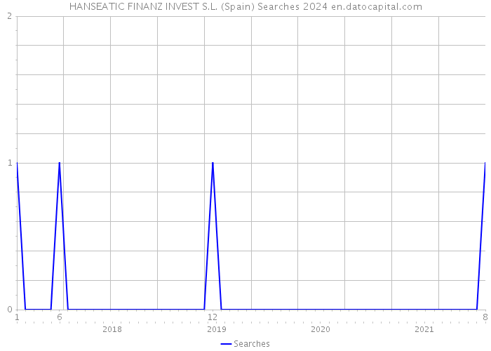 HANSEATIC FINANZ INVEST S.L. (Spain) Searches 2024 