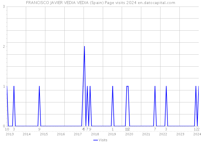 FRANCISCO JAVIER VEDIA VEDIA (Spain) Page visits 2024 