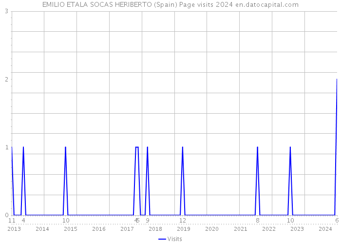 EMILIO ETALA SOCAS HERIBERTO (Spain) Page visits 2024 