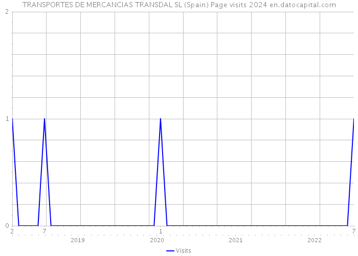 TRANSPORTES DE MERCANCIAS TRANSDAL SL (Spain) Page visits 2024 