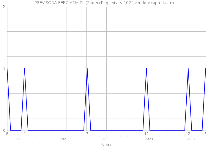 PREVISORA BERCIANA SL (Spain) Page visits 2024 