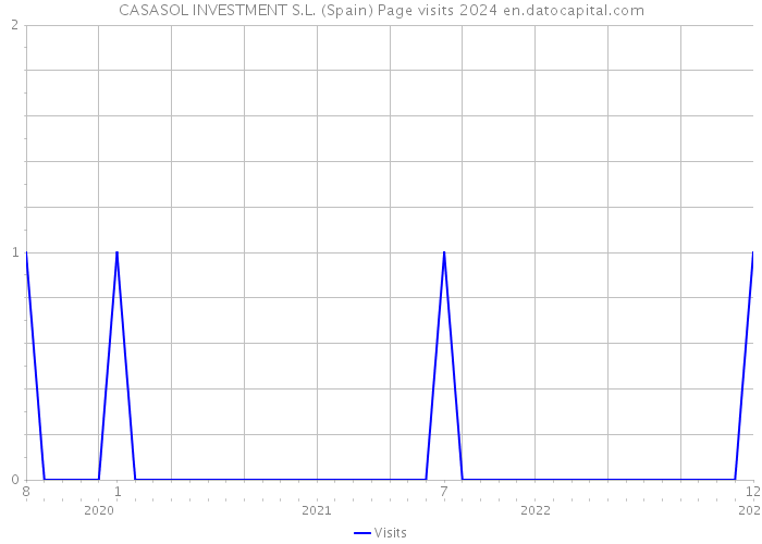 CASASOL INVESTMENT S.L. (Spain) Page visits 2024 