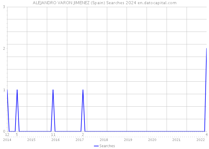 ALEJANDRO VARON JIMENEZ (Spain) Searches 2024 
