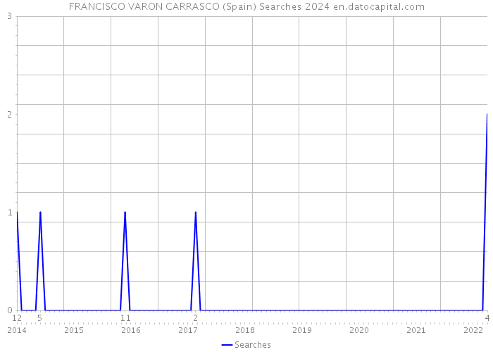 FRANCISCO VARON CARRASCO (Spain) Searches 2024 