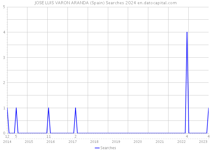 JOSE LUIS VARON ARANDA (Spain) Searches 2024 