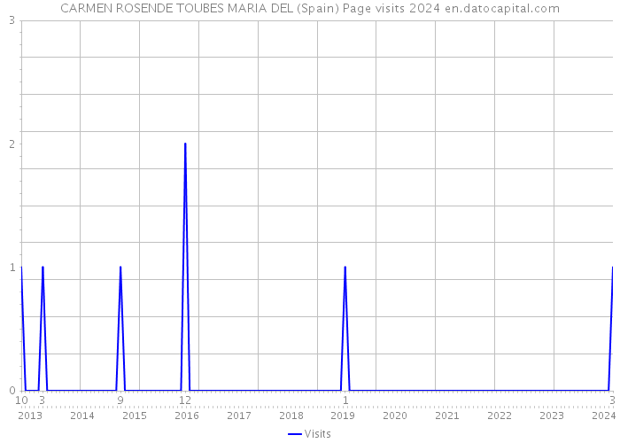 CARMEN ROSENDE TOUBES MARIA DEL (Spain) Page visits 2024 