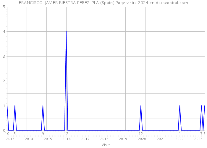 FRANCISCO-JAVIER RIESTRA PEREZ-PLA (Spain) Page visits 2024 