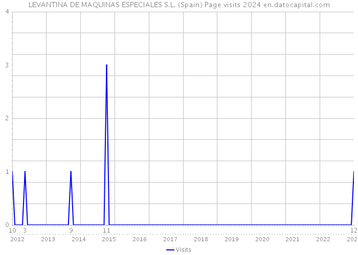 LEVANTINA DE MAQUINAS ESPECIALES S.L. (Spain) Page visits 2024 