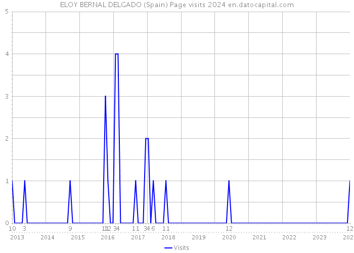 ELOY BERNAL DELGADO (Spain) Page visits 2024 