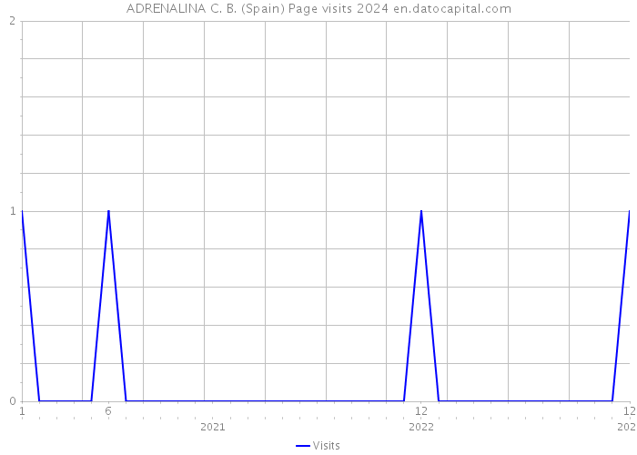 ADRENALINA C. B. (Spain) Page visits 2024 