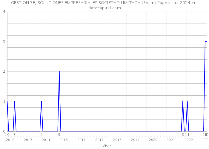 GESTION 3E, SOLUCIONES EMPRESARIALES SOCIEDAD LIMITADA (Spain) Page visits 2024 