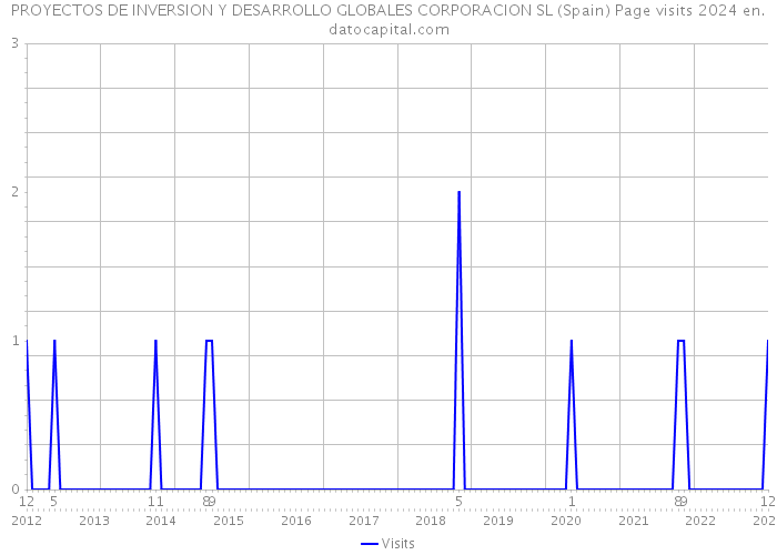 PROYECTOS DE INVERSION Y DESARROLLO GLOBALES CORPORACION SL (Spain) Page visits 2024 