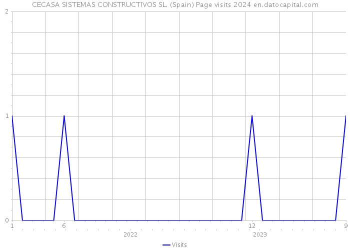 CECASA SISTEMAS CONSTRUCTIVOS SL. (Spain) Page visits 2024 