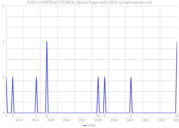 EURO CONSTRUCT POSE SL (Spain) Page visits 2024 