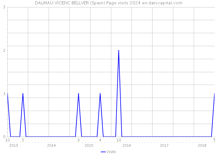 DALMAU VICENC BELLVER (Spain) Page visits 2024 