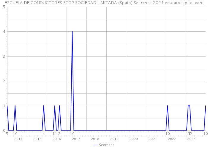 ESCUELA DE CONDUCTORES STOP SOCIEDAD LIMITADA (Spain) Searches 2024 