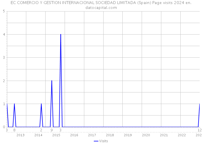 EC COMERCIO Y GESTION INTERNACIONAL SOCIEDAD LIMITADA (Spain) Page visits 2024 