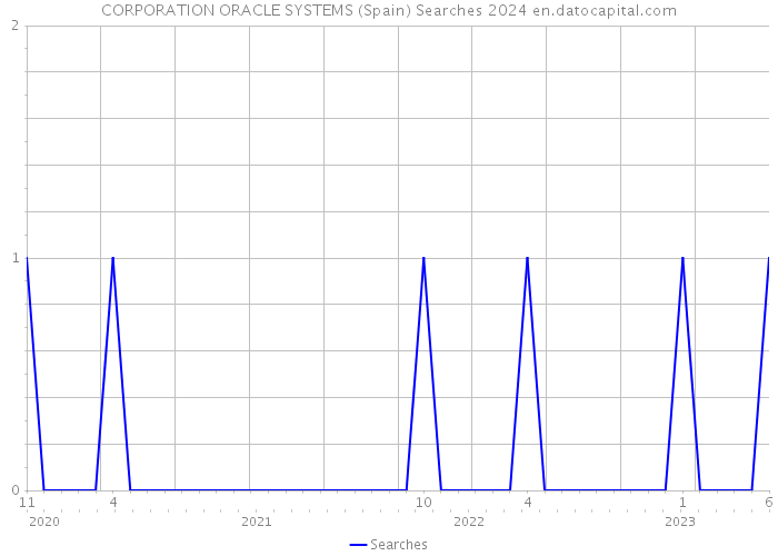 CORPORATION ORACLE SYSTEMS (Spain) Searches 2024 
