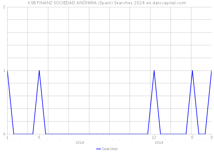 KSB FINANZ SOCIEDAD ANÓNIMA (Spain) Searches 2024 