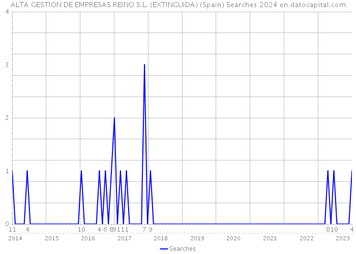 ALTA GESTION DE EMPRESAS REINO S.L. (EXTINGUIDA) (Spain) Searches 2024 