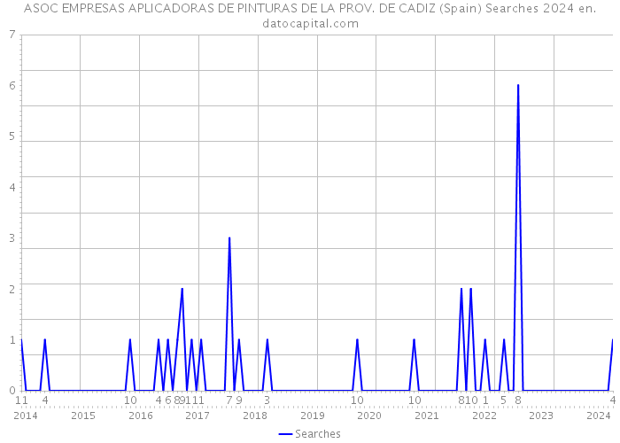 ASOC EMPRESAS APLICADORAS DE PINTURAS DE LA PROV. DE CADIZ (Spain) Searches 2024 