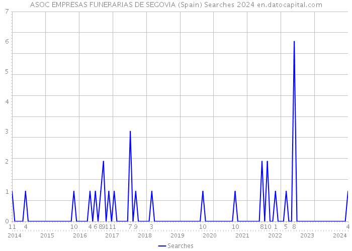 ASOC EMPRESAS FUNERARIAS DE SEGOVIA (Spain) Searches 2024 