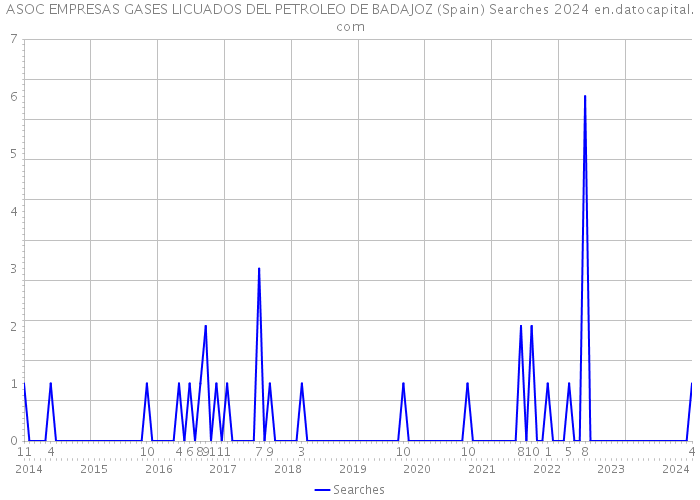 ASOC EMPRESAS GASES LICUADOS DEL PETROLEO DE BADAJOZ (Spain) Searches 2024 