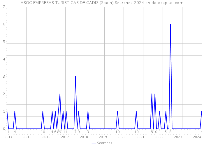 ASOC EMPRESAS TURISTICAS DE CADIZ (Spain) Searches 2024 