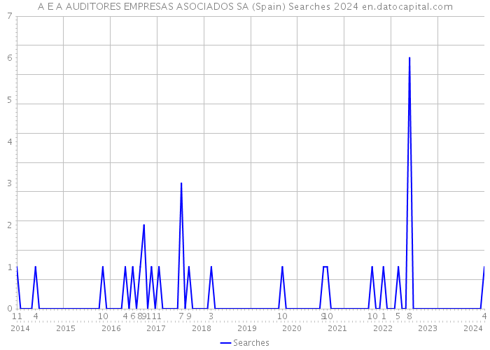 A E A AUDITORES EMPRESAS ASOCIADOS SA (Spain) Searches 2024 