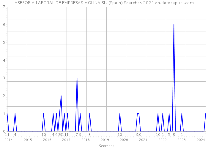 ASESORIA LABORAL DE EMPRESAS MOLINA SL. (Spain) Searches 2024 
