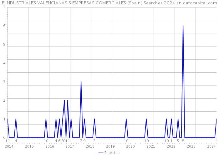 E INDUSTRIALES VALENCIANAS S EMPRESAS COMERCIALES (Spain) Searches 2024 